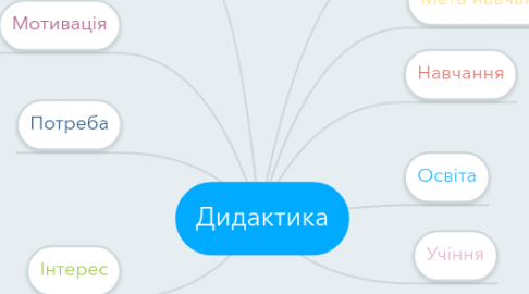 Mind Map: Дидактика