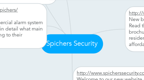 Mind Map: Spichers Security