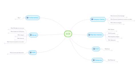 Mind Map: SCD