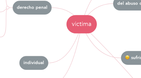 Mind Map: victima