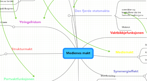 Mind Map: Medienes makt