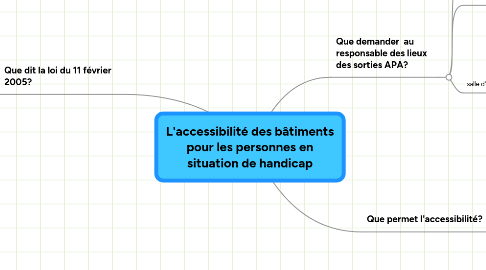 Mind Map: L'accessibilité des bâtiments pour les personnes en situation de handicap