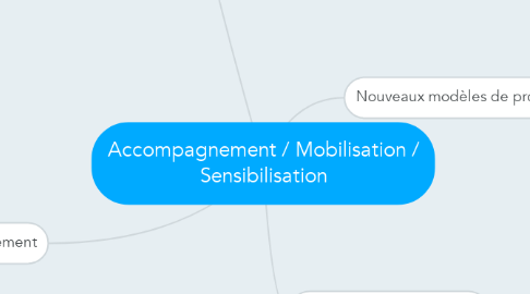 Mind Map: Accompagnement / Mobilisation / Sensibilisation