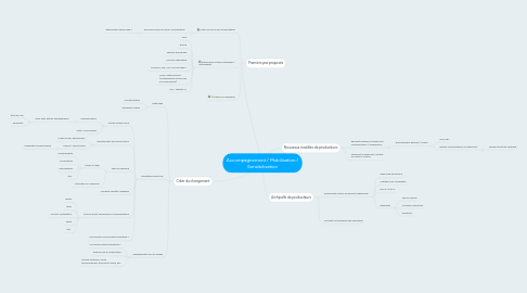 Mind Map: Accompagnement / Mobilisation / Sensibilisation