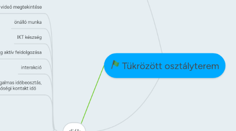 Mind Map: Tükrözött osztályterem