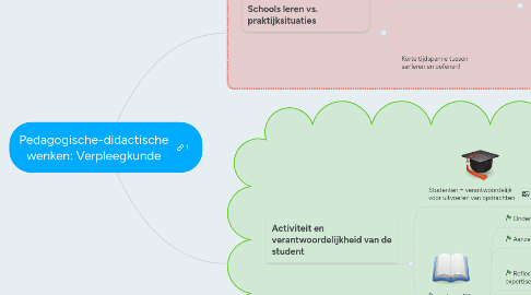 Mind Map: Pedagogische-didactische wenken: Verpleegkunde