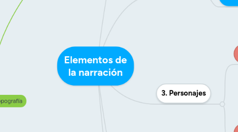 Mind Map: Elementos de la narración