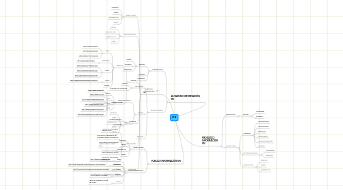 Mind Map: PLE