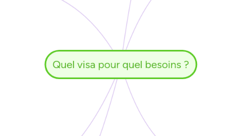 Mind Map: Quel visa pour quel besoins ?