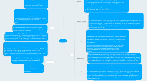 Mind Map: criptografia