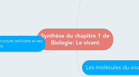 Mind Map: Synthèse du chapitre 1 de Biologie: Le vivant