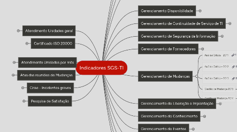 Mind Map: Indicadores SGS-TI