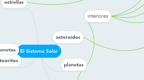 Mind Map: El Sistema Solar