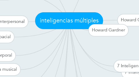 Mind Map: inteligencias múltiples