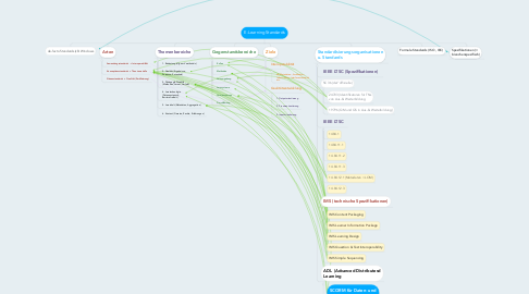 Mind Map: E-Learning Standards
