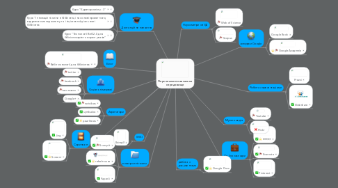 Mind Map: Персональне навчальне середовище