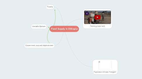Mind Map: Food Supply in Ethiopia