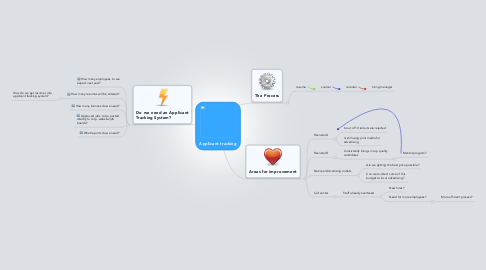 Mind Map: Applicant tracking