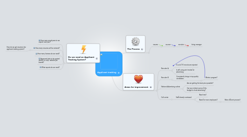 Mind Map: Applicant tracking