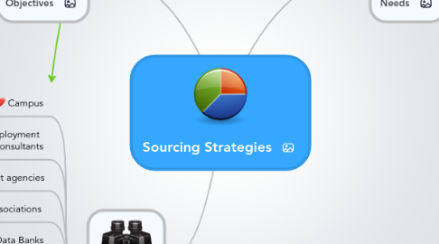 Sourcing Strategies  MindMeister Mind Map