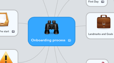 Mind Map: Onboarding process