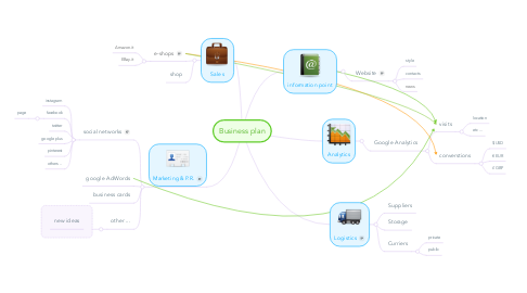 Mind Map: Business plan