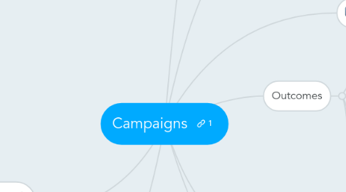 Mind Map: Campaigns