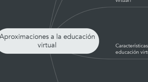 Mind Map: Aproximaciones a la educación virtual