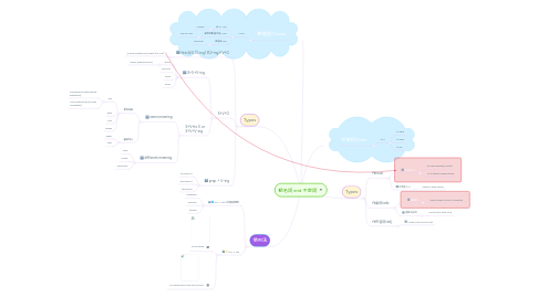 Mind Map: 動名詞 and 不定詞