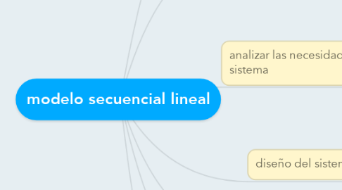 Mind Map: modelo secuencial lineal