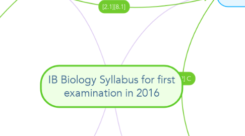 Mind Map: IB Biology Syllabus for first examination in 2016