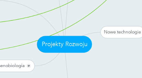 Mind Map: Projekty Rozwoju