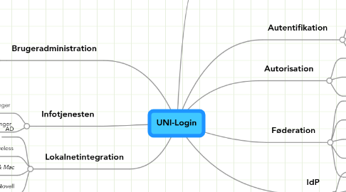 Mind Map: UNI-Login