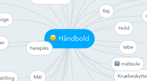 Mind Map: Håndbold