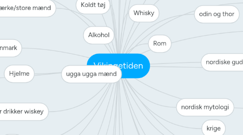 Mind Map: Vikingetiden