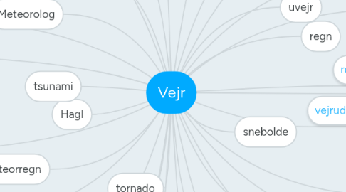 Mind Map: Vejr