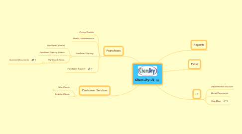 Mind Map: Chem-Dry Uk