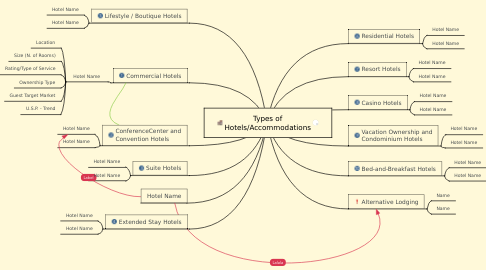 Mind Map: Types of Hotels/Accommodations