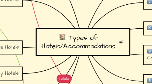 Mind Map: Types of Hotels/Accommodations