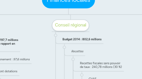 Mind Map: Finances locales