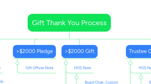 Mind Map: Gift Thank You Process