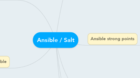 Mind Map: Ansible / Salt