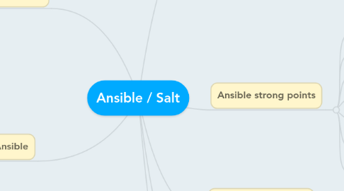 Mind Map: Ansible / Salt