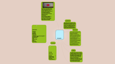 Mind Map: ICELAND