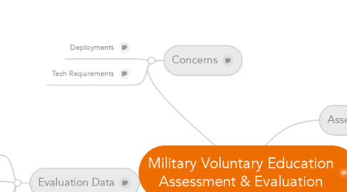 Mind Map: Military Voluntary Education Assessment & Evaluation