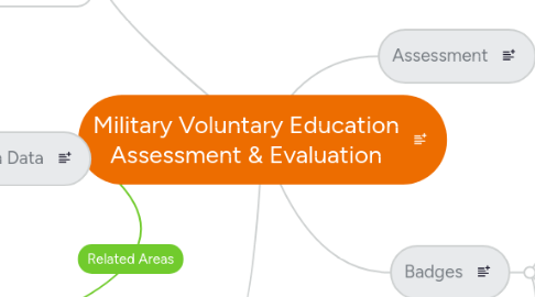 Mind Map: Military Voluntary Education Assessment & Evaluation