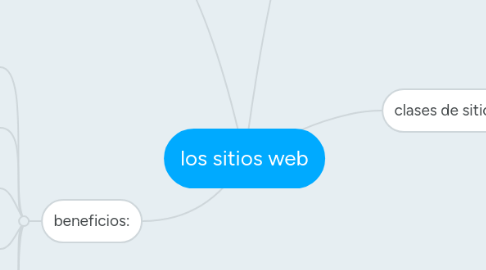 Mind Map: los sitios web