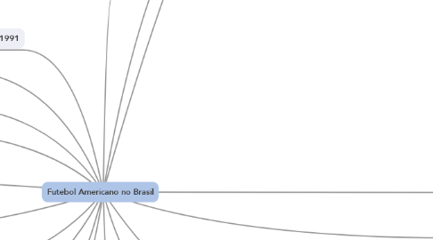 Mind Map: Futebol Americano no Brasil