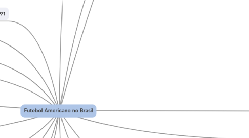 Mind Map: Futebol Americano no Brasil