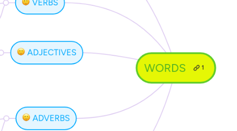 Mind Map: WORDS